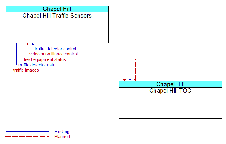 Chapel Hill Traffic Sensors to Chapel Hill TOC Interface Diagram