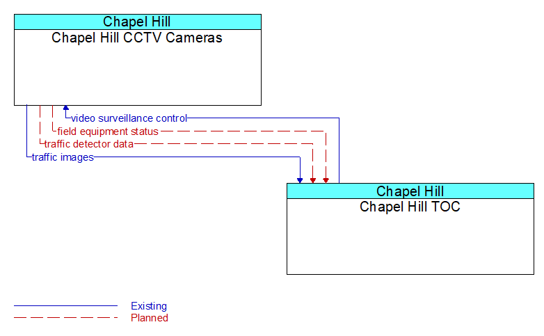 Chapel Hill CCTV Cameras to Chapel Hill TOC Interface Diagram