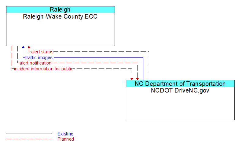 Raleigh-Wake County ECC to NCDOT DriveNC.gov Interface Diagram