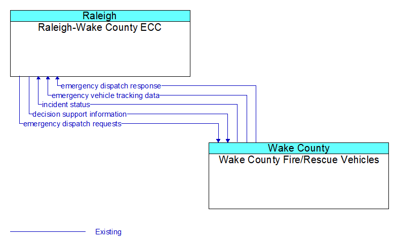Raleigh-Wake County ECC to Wake County Fire/Rescue Vehicles Interface Diagram