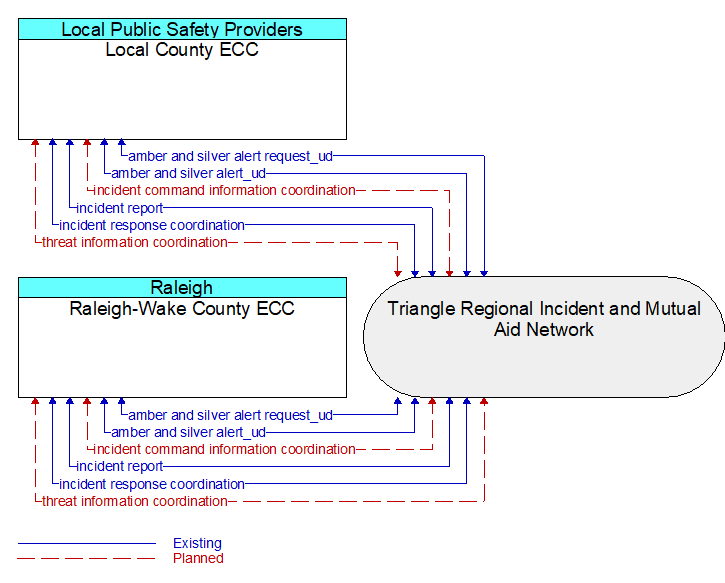 Raleigh-Wake County ECC to Local County ECC Interface Diagram