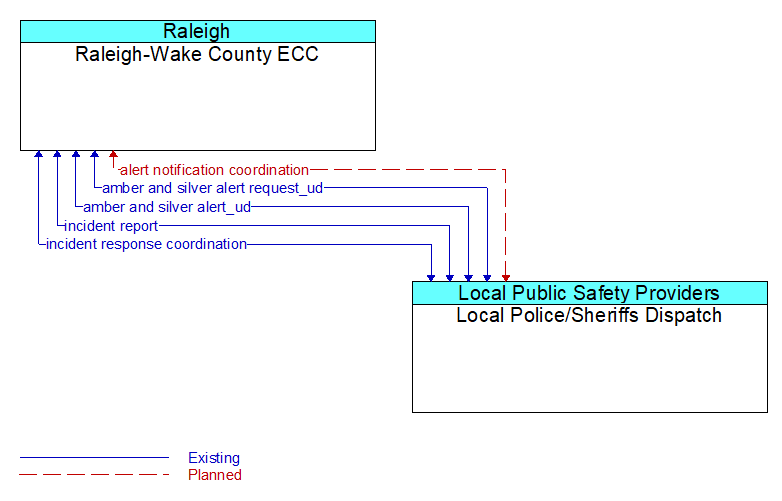 Raleigh-Wake County ECC to Local Police/Sheriffs Dispatch Interface Diagram