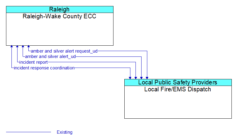 Raleigh-Wake County ECC to Local Fire/EMS Dispatch Interface Diagram