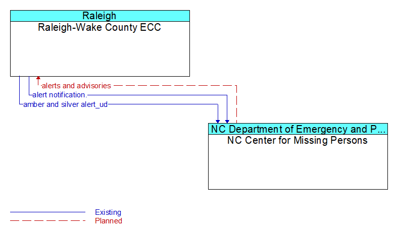 Raleigh-Wake County ECC to NC Center for Missing Persons Interface Diagram