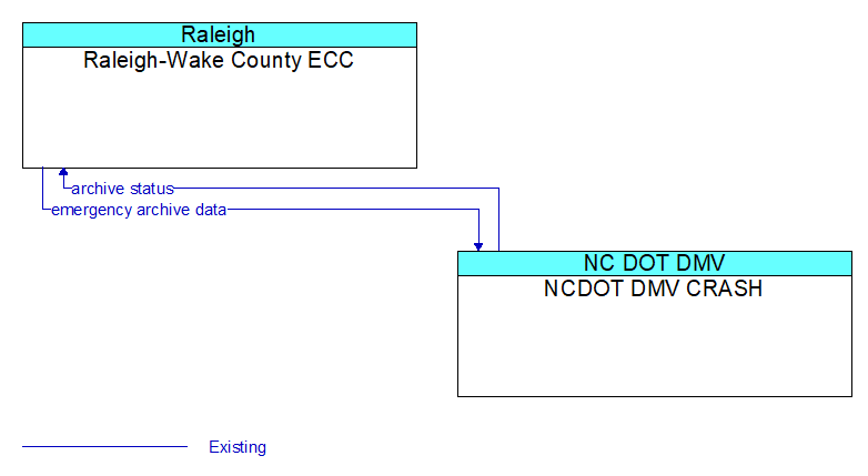Raleigh-Wake County ECC to NCDOT DMV CRASH Interface Diagram