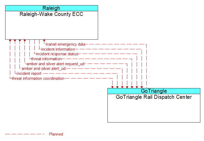 Raleigh-Wake County ECC to GoTriangle Rail Dispatch Center Interface Diagram