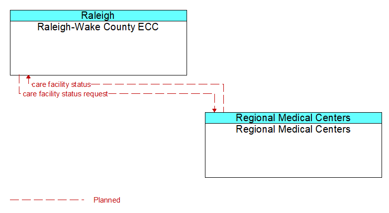Raleigh-Wake County ECC to Regional Medical Centers Interface Diagram