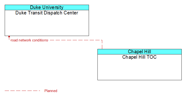 Duke Transit Dispatch Center to Chapel Hill TOC Interface Diagram