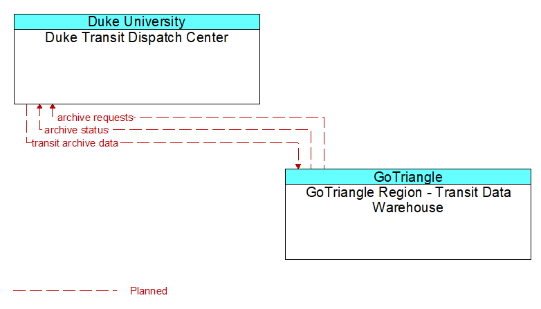 Duke Transit Dispatch Center to GoTriangle Region - Transit Data Warehouse Interface Diagram