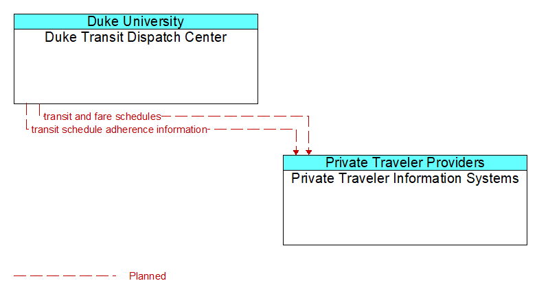 Duke Transit Dispatch Center to Private Traveler Information Systems Interface Diagram