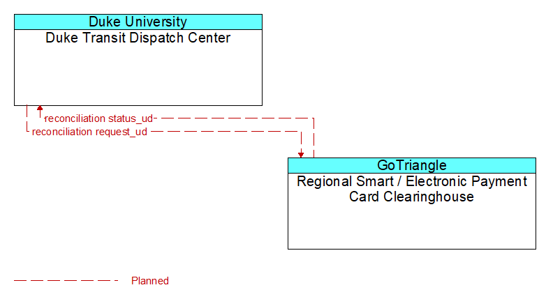Duke Transit Dispatch Center to Regional Smart / Electronic Payment Card Clearinghouse Interface Diagram