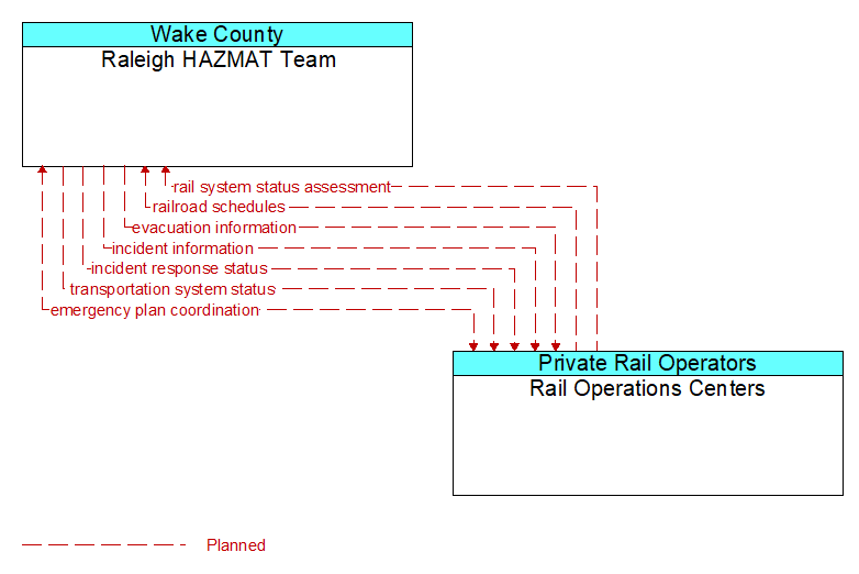 Raleigh HAZMAT Team to Rail Operations Centers Interface Diagram