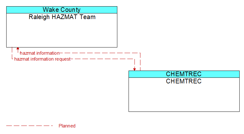 Raleigh HAZMAT Team to CHEMTREC Interface Diagram