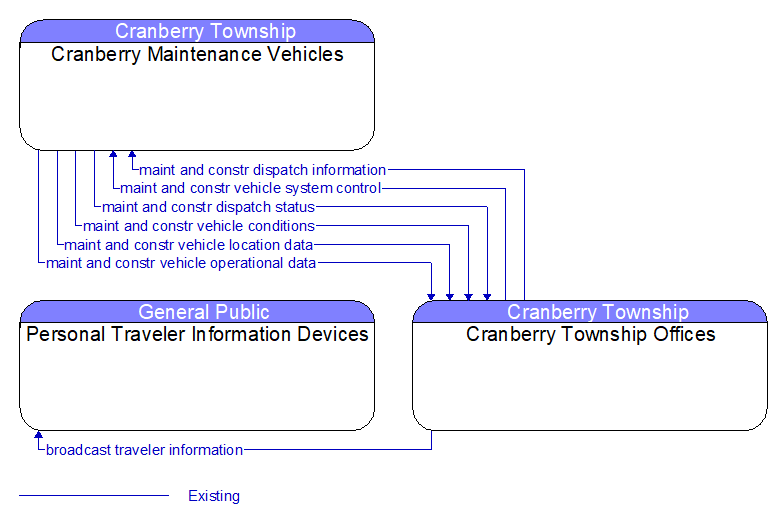 Context Diagram - Cranberry Township Offices