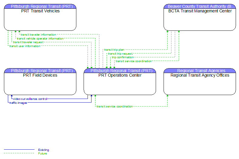Context Diagram - PRT Operations Center