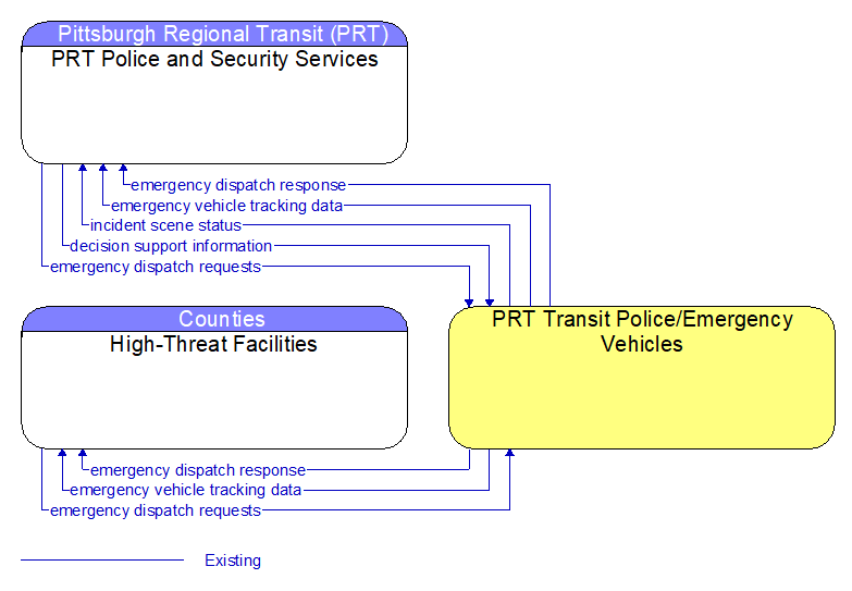 Context Diagram - PRT Transit Police/Emergency Vehicles