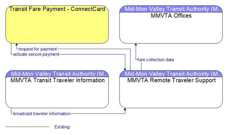 Context Diagram - MMVTA Remote Traveler Support