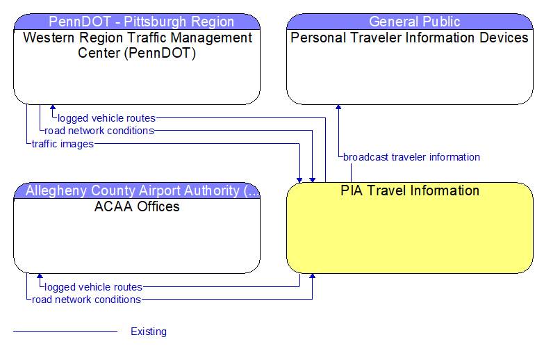 Context Diagram - PIA Travel Information