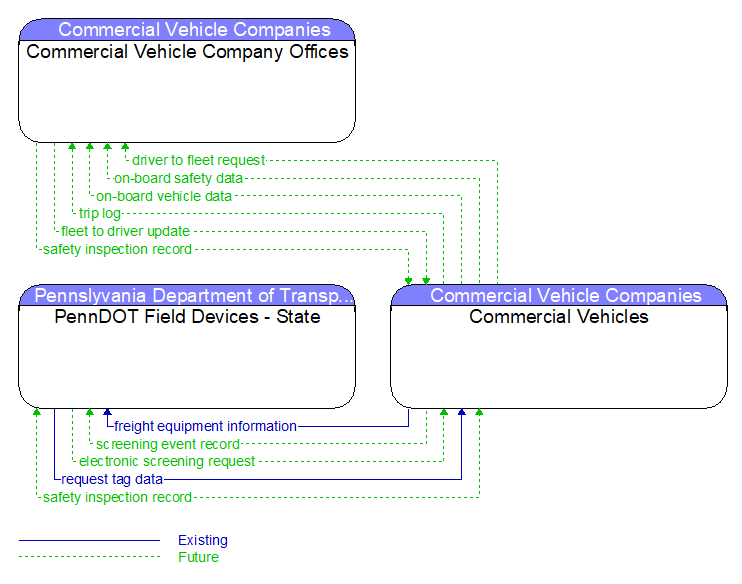 Context Diagram - Commercial Vehicles