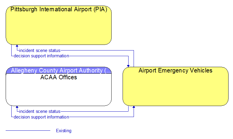 Context Diagram - Airport Emergency Vehicles