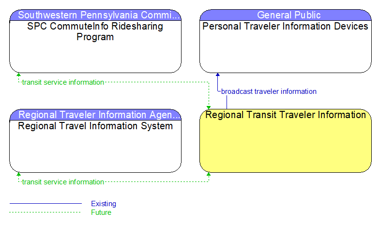 Context Diagram - Regional Transit Traveler Information