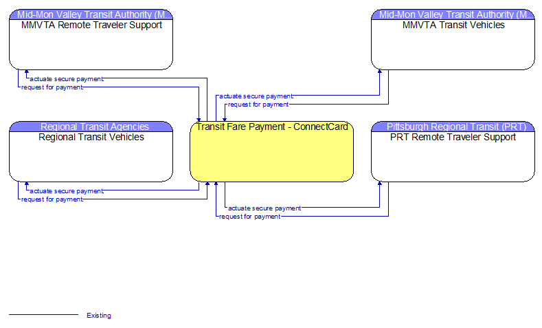 Context Diagram - Transit Fare Payment - ConnectCard