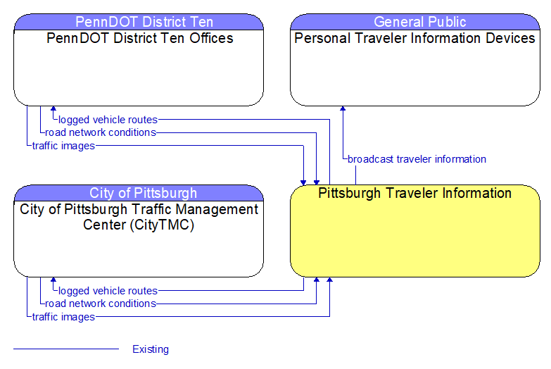 Context Diagram - Pittsburgh Traveler Information