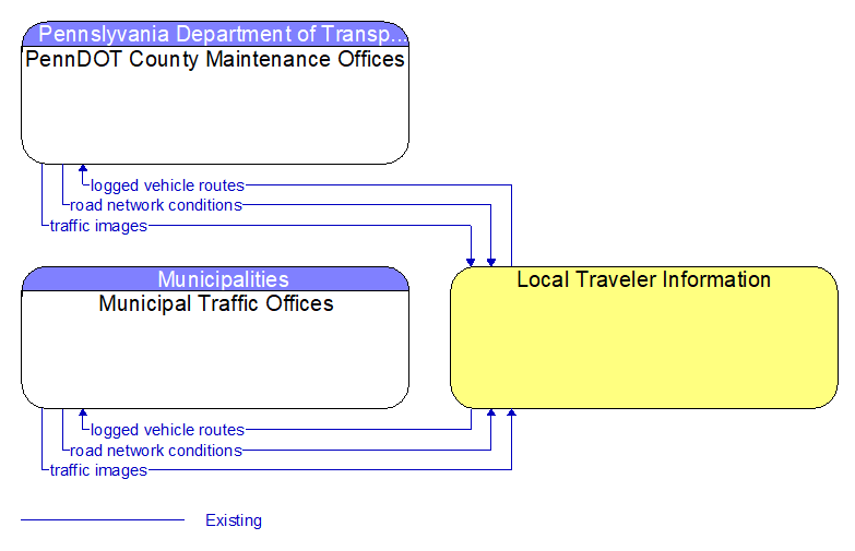 Context Diagram - Local Traveler Information