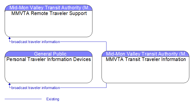 Context Diagram - MMVTA Transit Traveler Information