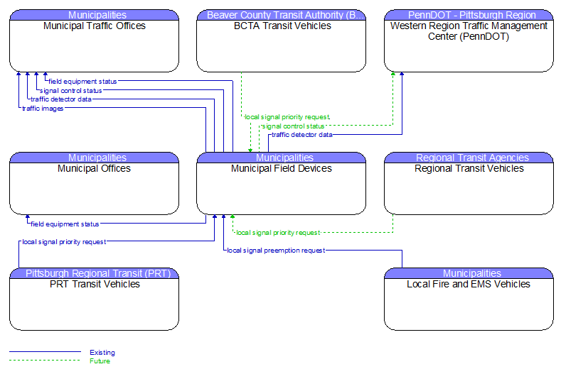 Context Diagram - Municipal Field Devices