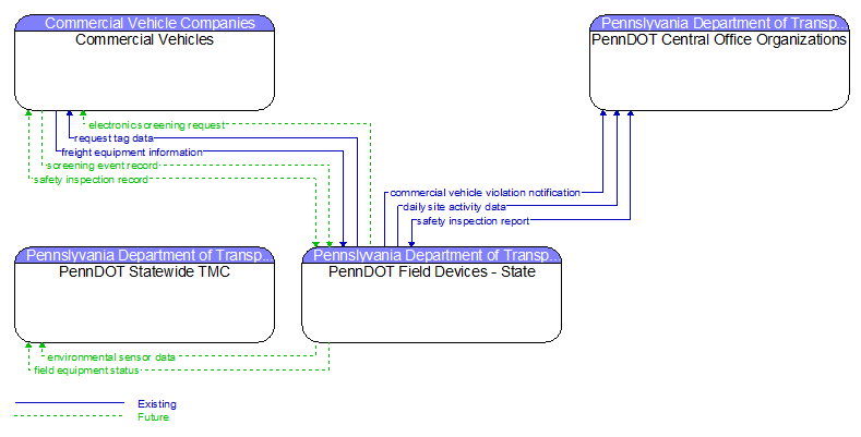 Context Diagram - PennDOT Field Devices - State
