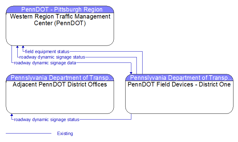Context Diagram - PennDOT Field Devices - District One