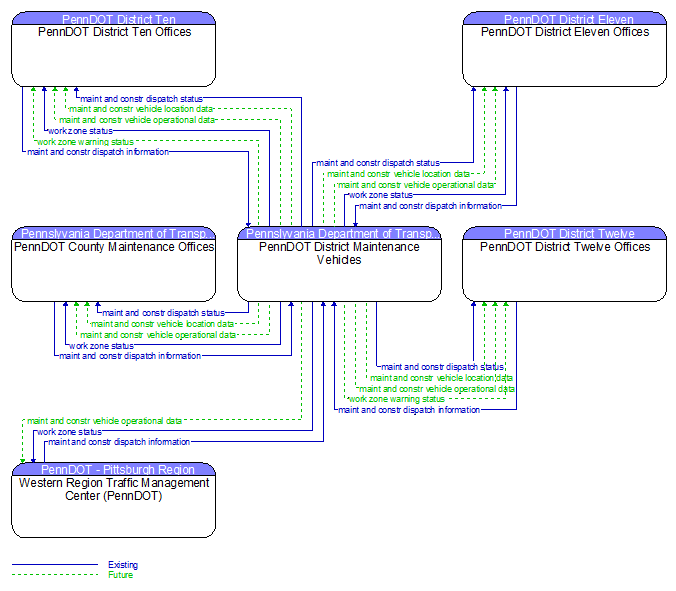 Context Diagram - PennDOT District Maintenance Vehicles