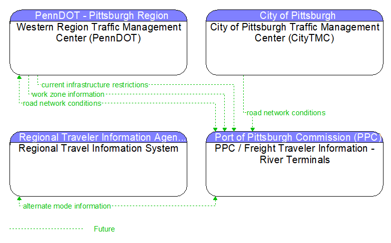 Context Diagram - PPC / Freight Traveler Information - River Terminals