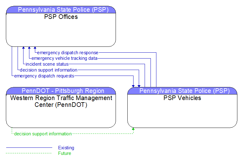 Context Diagram - PSP Vehicles