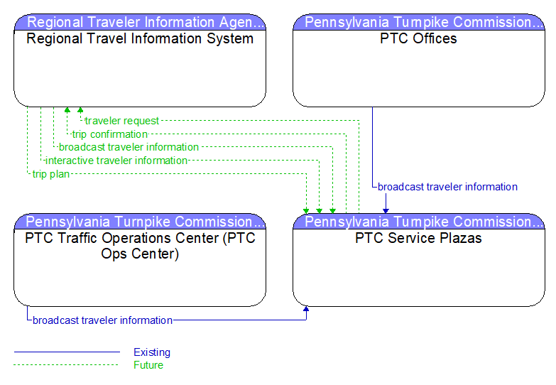 Context Diagram - PTC Service Plazas