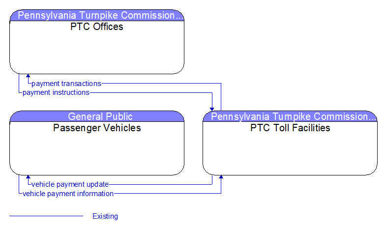 Context Diagram - PTC Toll Facilities