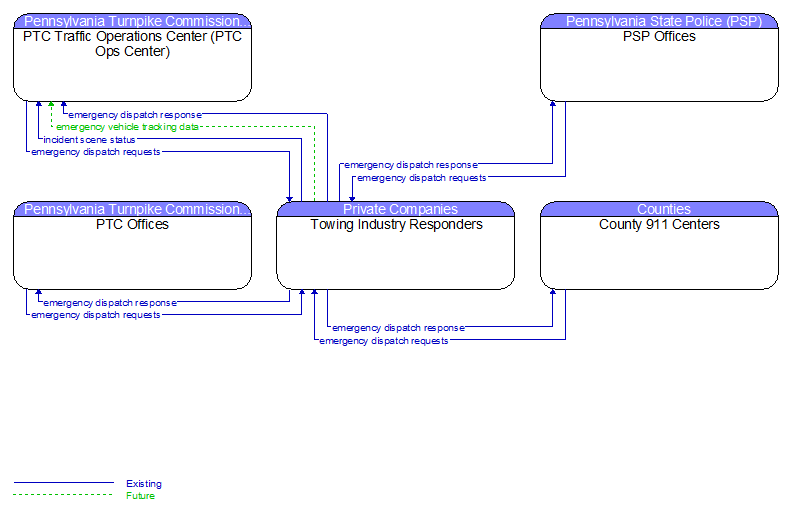 Context Diagram - Towing Industry Responders