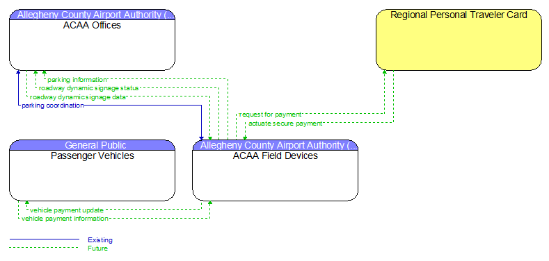 Context Diagram - ACAA Field Devices