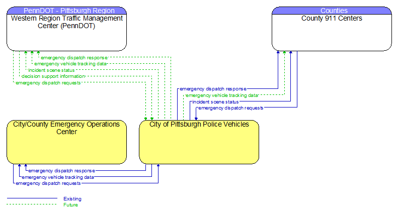 Context Diagram - City of Pittsburgh Police Vehicles