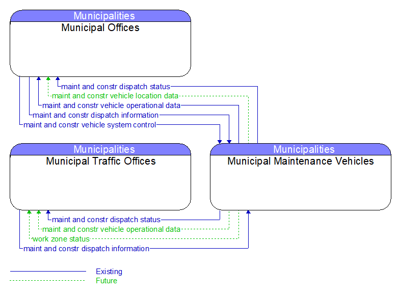 Context Diagram - Municipal Maintenance Vehicles