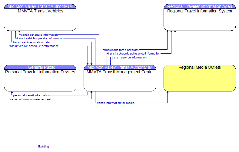 Context Diagram - MMVTA Transit Management Center