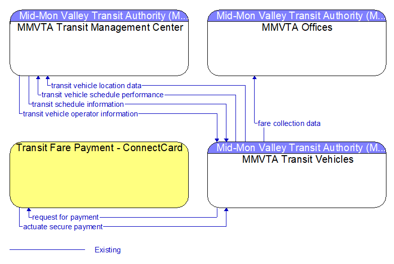 Context Diagram - MMVTA Transit Vehicles