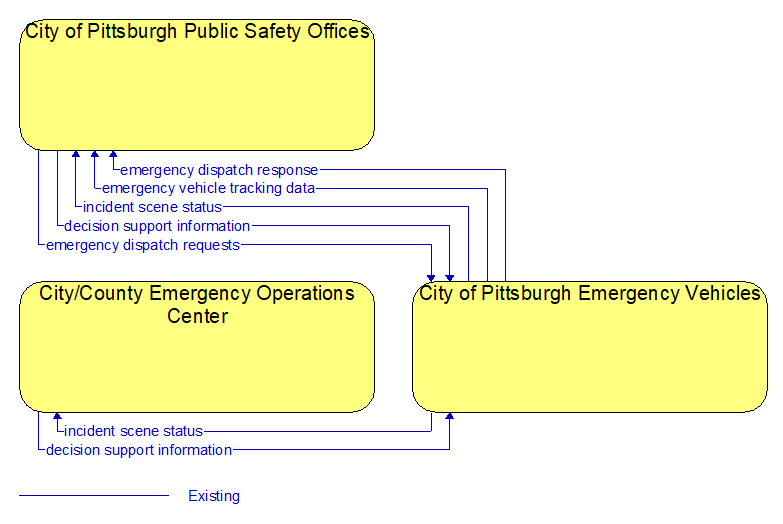 Context Diagram - City of Pittsburgh Emergency Vehicles