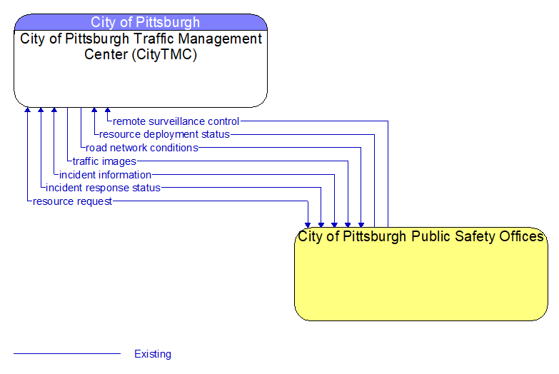 City of Pittsburgh Traffic Management Center (CityTMC) to City of Pittsburgh Public Safety Offices Interface Diagram