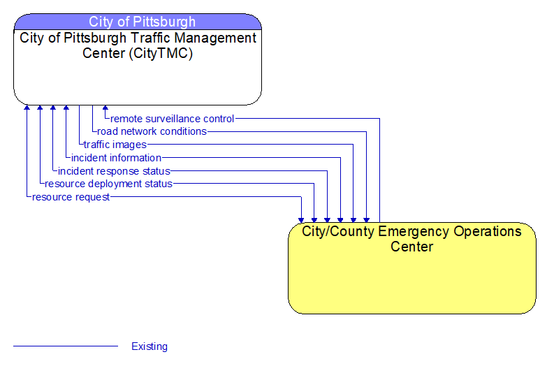 City of Pittsburgh Traffic Management Center (CityTMC) to City/County Emergency Operations Center Interface Diagram