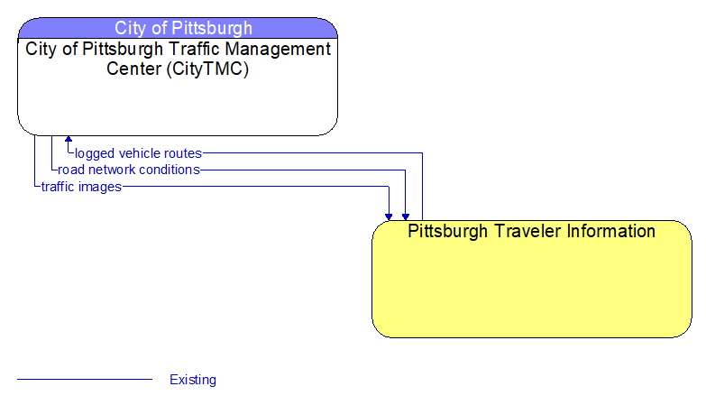 City of Pittsburgh Traffic Management Center (CityTMC) to Pittsburgh Traveler Information Interface Diagram