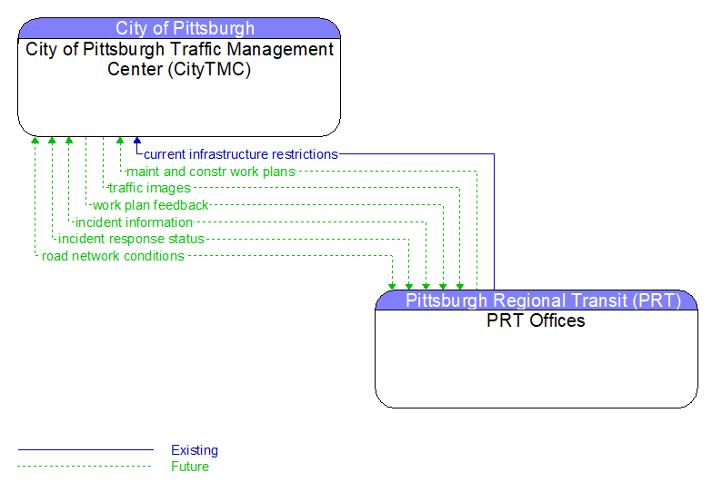City of Pittsburgh Traffic Management Center (CityTMC) to PRT Offices Interface Diagram