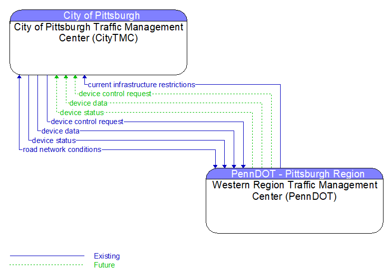 City of Pittsburgh Traffic Management Center (CityTMC) to Western Region Traffic Management Center (PennDOT) Interface Diagram