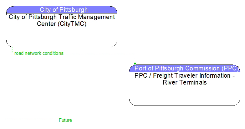 City of Pittsburgh Traffic Management Center (CityTMC) to PPC / Freight Traveler Information - River Terminals Interface Diagram